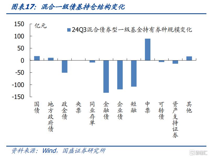 债券基金持仓结构调整分析_公募债基规模变化趋势_杠杆债基