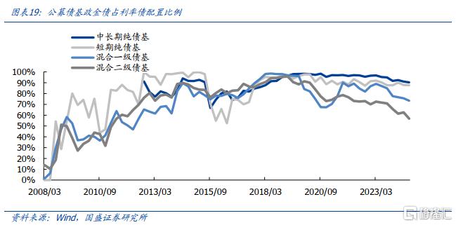 债券基金持仓结构调整分析_公募债基规模变化趋势_杠杆债基