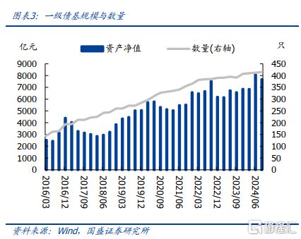 杠杆债基_公募债基规模变化趋势_债券基金持仓结构调整分析