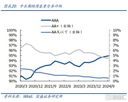 公募债基规模变化趋势_杠杆债基_债券基金持仓结构调整分析