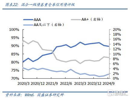 公募债基规模变化趋势_债券基金持仓结构调整分析_杠杆债基