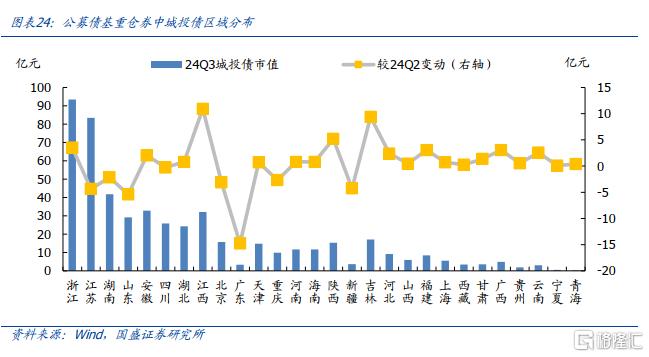 公募债基规模变化趋势_债券基金持仓结构调整分析_杠杆债基