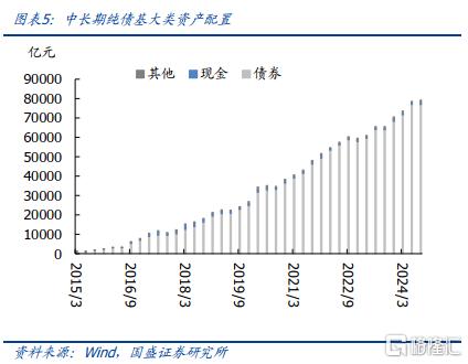 杠杆债基_债券基金持仓结构调整分析_公募债基规模变化趋势