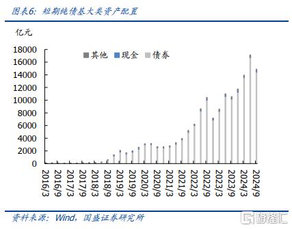债券基金持仓结构调整分析_公募债基规模变化趋势_杠杆债基