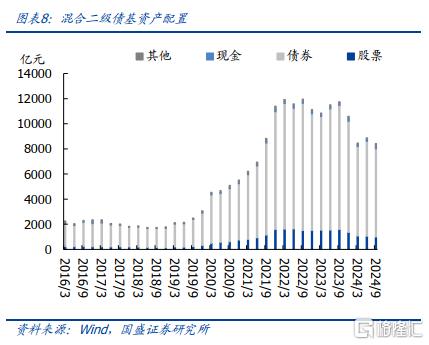 公募债基规模变化趋势_杠杆债基_债券基金持仓结构调整分析