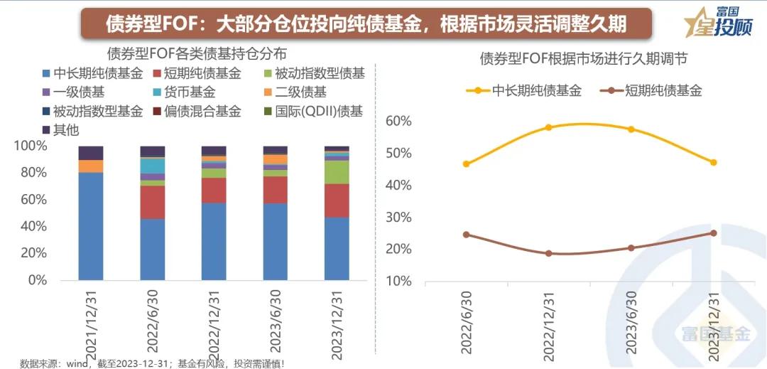 FOF基金如何挑选债券基金_债券型FOF与偏债型FOF配置策略_杠杆债基