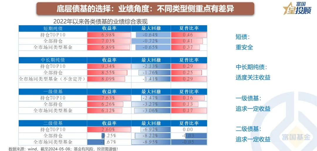 杠杆债基_FOF基金如何挑选债券基金_债券型FOF与偏债型FOF配置策略