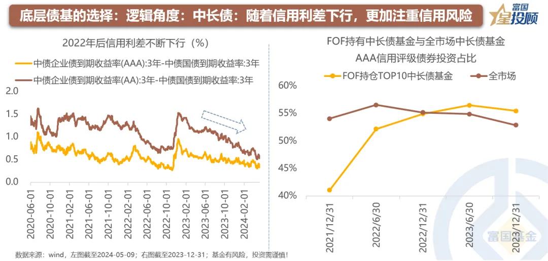 债券型FOF与偏债型FOF配置策略_杠杆债基_FOF基金如何挑选债券基金