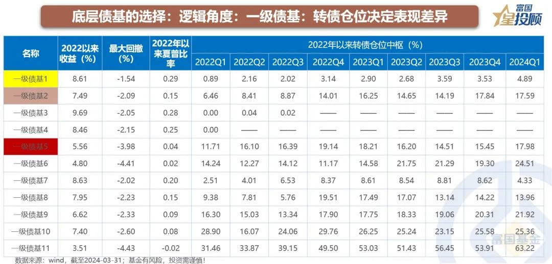 杠杆债基_债券型FOF与偏债型FOF配置策略_FOF基金如何挑选债券基金