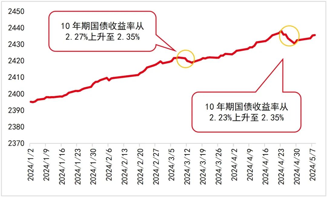 债券市场变化对债基影响_杠杆债基_债券基金收益来源