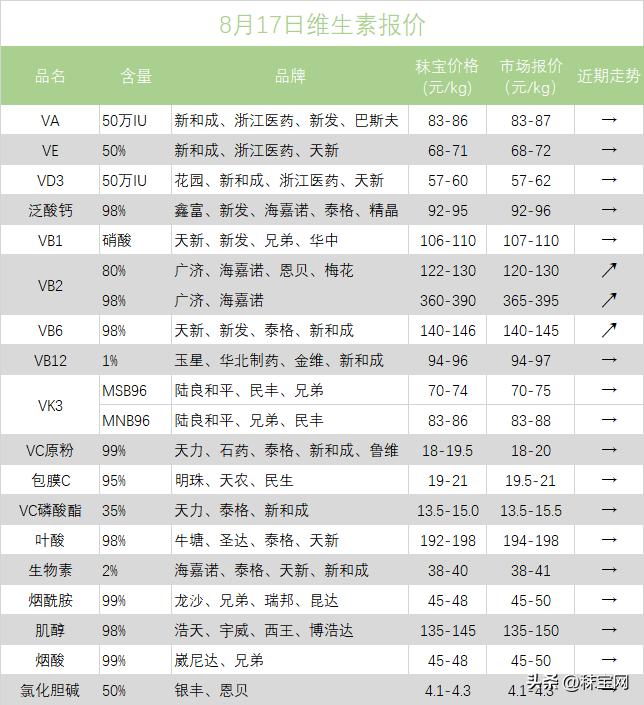 2026年8月维生素最新价格一览：市场平稳，B6、E坚挺