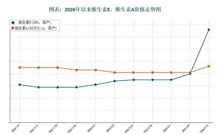 8月17日维生素报价表_维生素B6维生素E市场价格_维生素最新价格