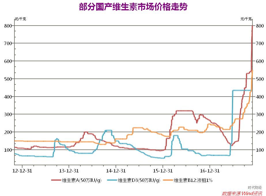 维生素最新价格暴涨，8月后涨幅惊人，历史高位还能买吗？
