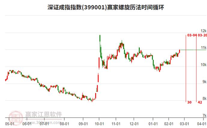 上证指数收复3300点_深证和上证哪个大_蛇年股市交易分析