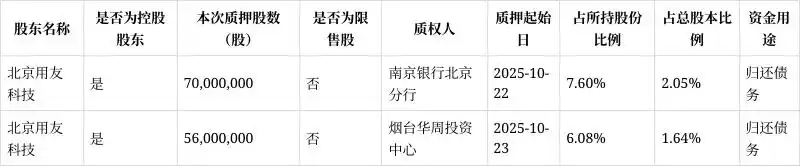 用友网络控股股东股份质押情况，与股票代码600588相关