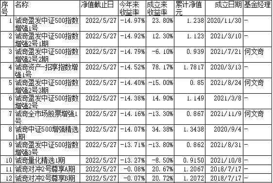 诚奇资产量化指数增强产品_中证500指数有限公司_诚奇盈发中证500指数增强系列