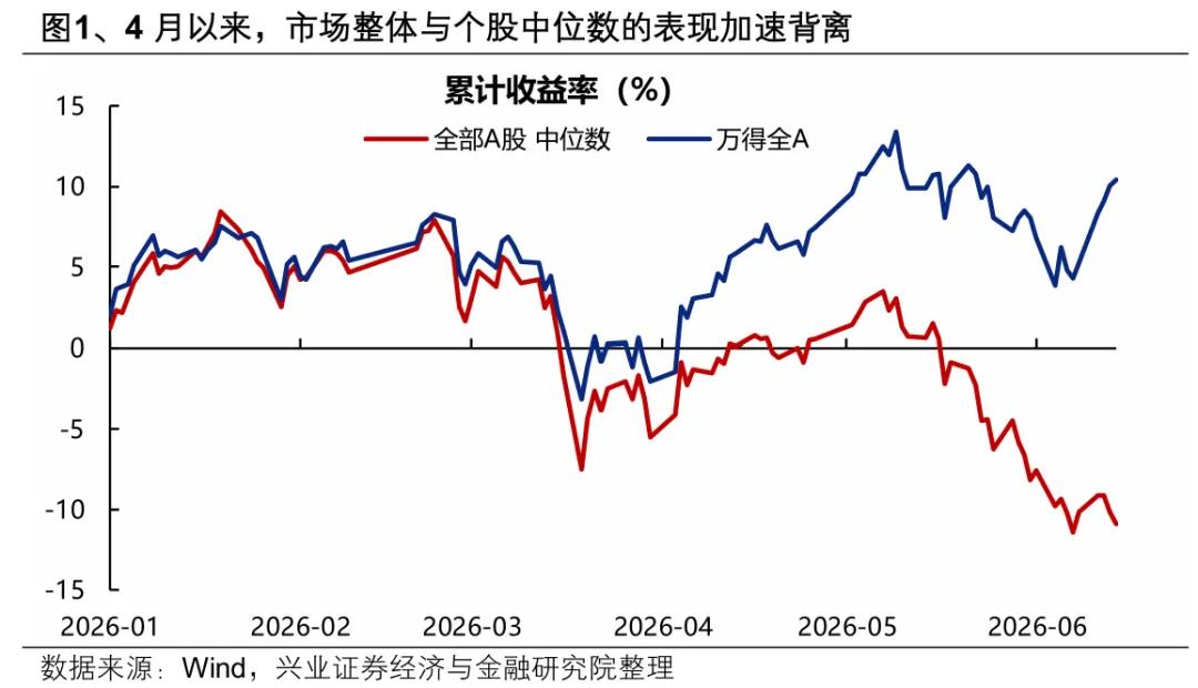 2026年股票情况大揭秘：全A指数、个股中位数收益对比