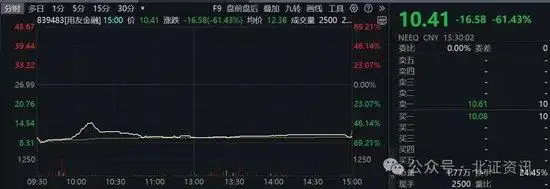 用友金融折戟北交所IPO，复牌重挫超61%，原因竟然是这个