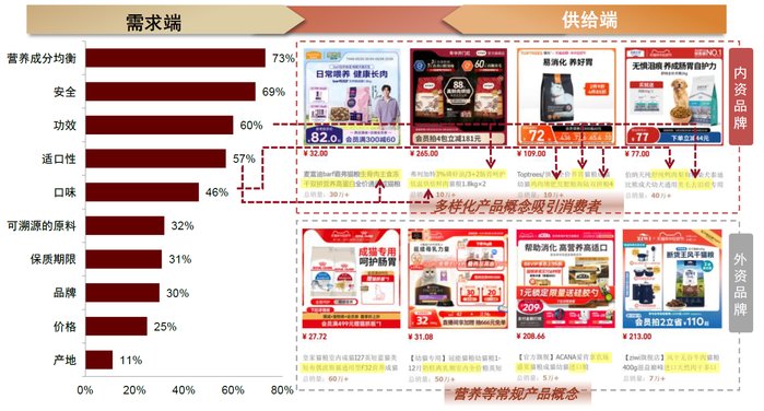 进口宠粮的前景分析_宠物行业市场趋势预测_高端宠物食品市场分析