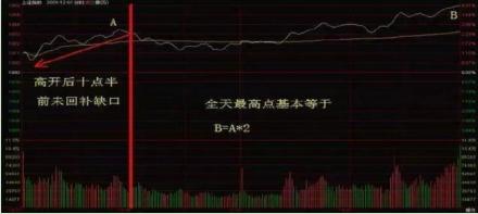 买入时机判断_股票分时图分析_短线买卖的66种分时图 pdf