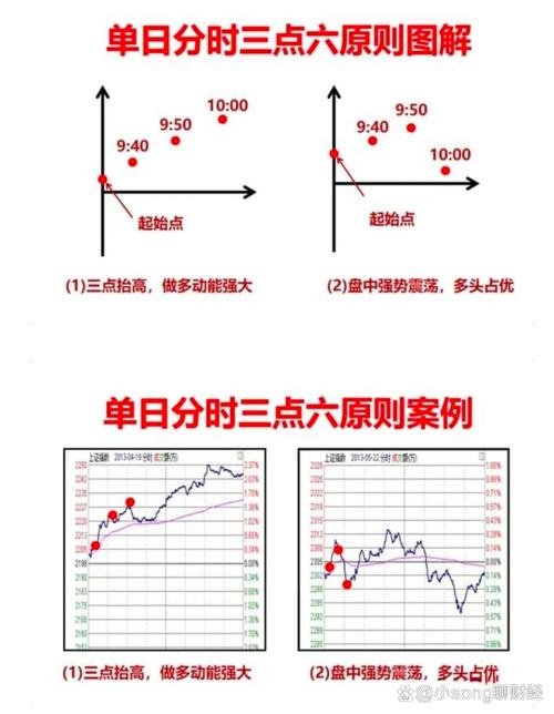 短线买卖的66种分时图 pdf_买入时机判断_股票分时图分析