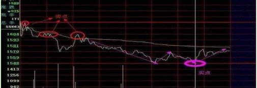 买入时机判断_股票分时图分析_短线买卖的66种分时图 pdf