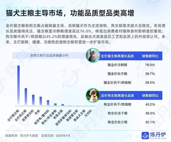 宠物烘焙粮市场分析_进口宠粮的前景分析_京东宠物行业趋势洞察