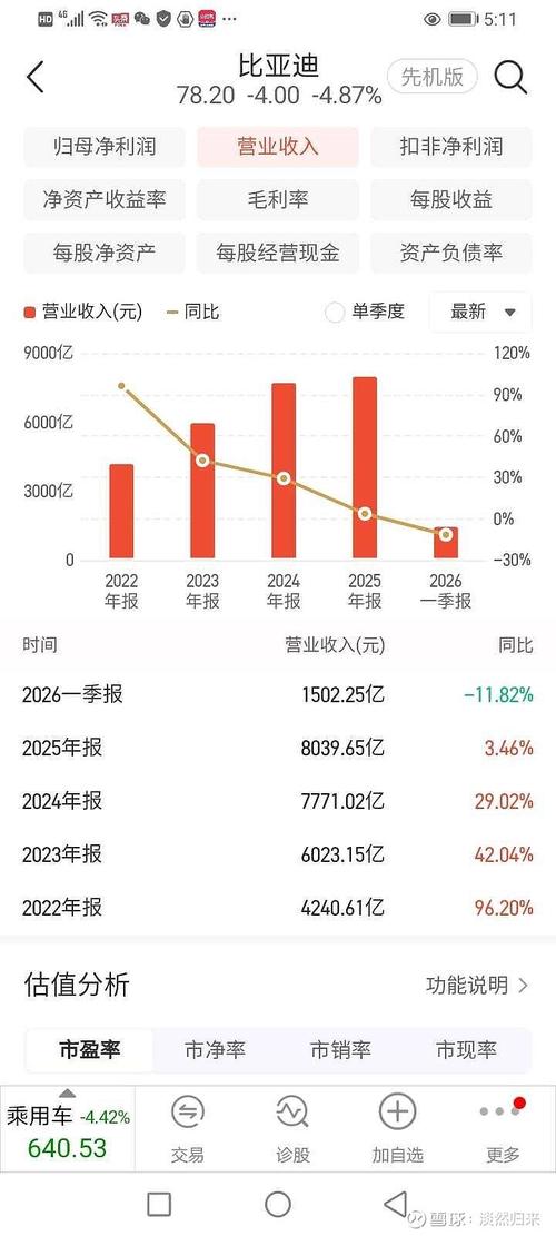 中国股市总市值增速放缓，比亚迪卖越多越不值钱