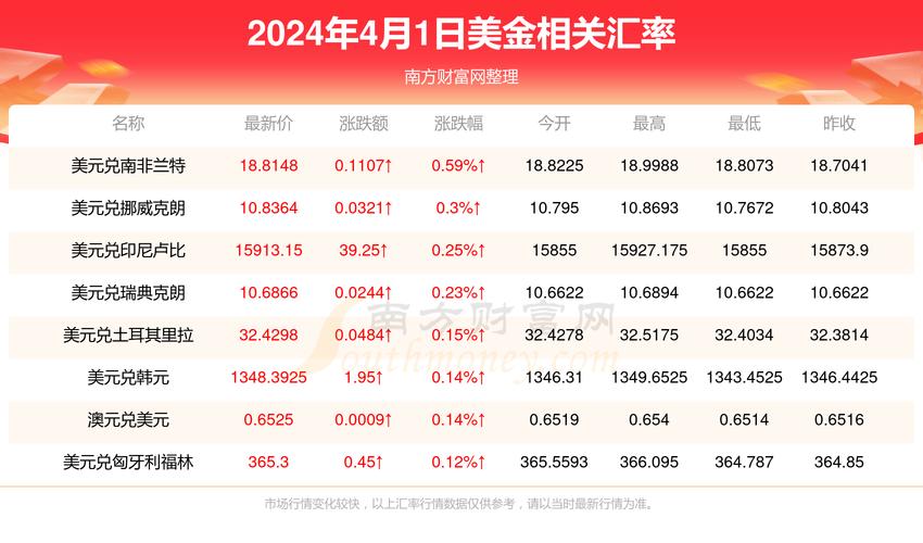 美元兑台币汇率暴涨10%，换汇现在划算吗？