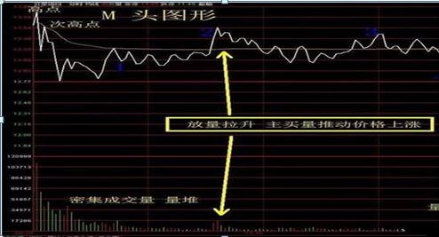 量能指标解读_短线买卖的66种分时图 pdf_分时图分析