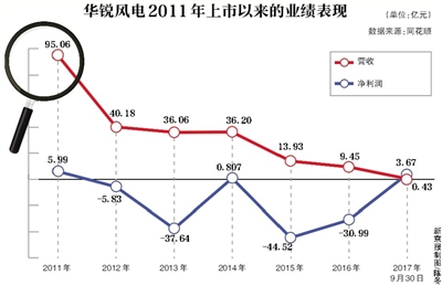 华锐风电被指剽窃技术面临诉讼，*ST锐电股价下跌0.61%