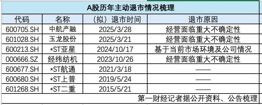 主动退市的股票有哪些？这些公司为何选择退市