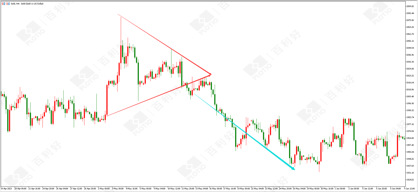 收敛三角形大型态_收敛三角形态图形特征_收敛三角形态定义